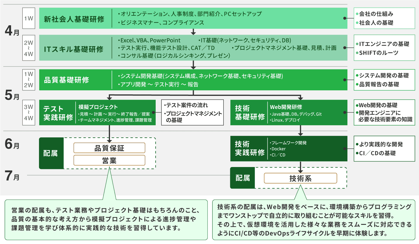 新人研修カリキュラムの詳細な説明