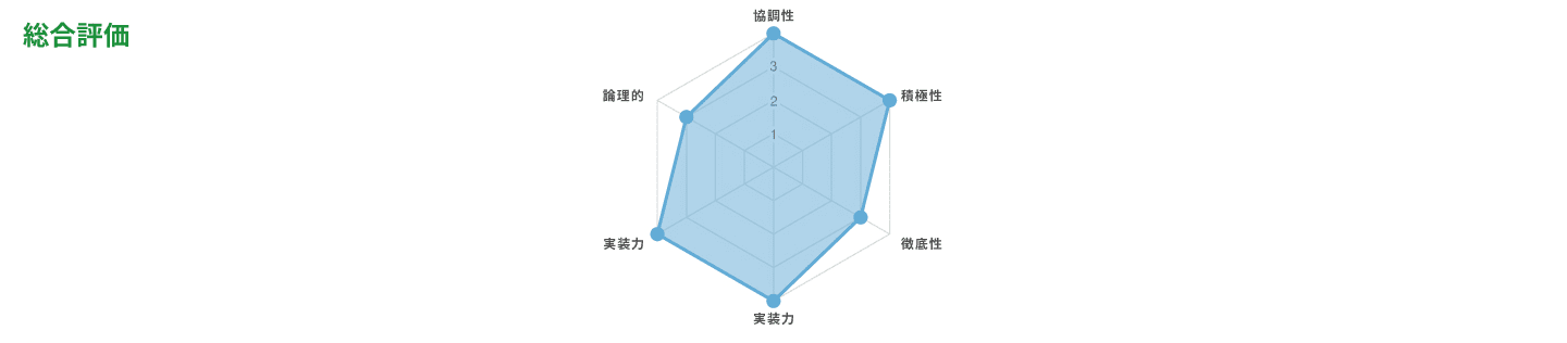 総合評価レーダーチャートサンプル