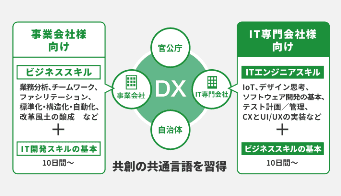 DX共創の共通言語習得